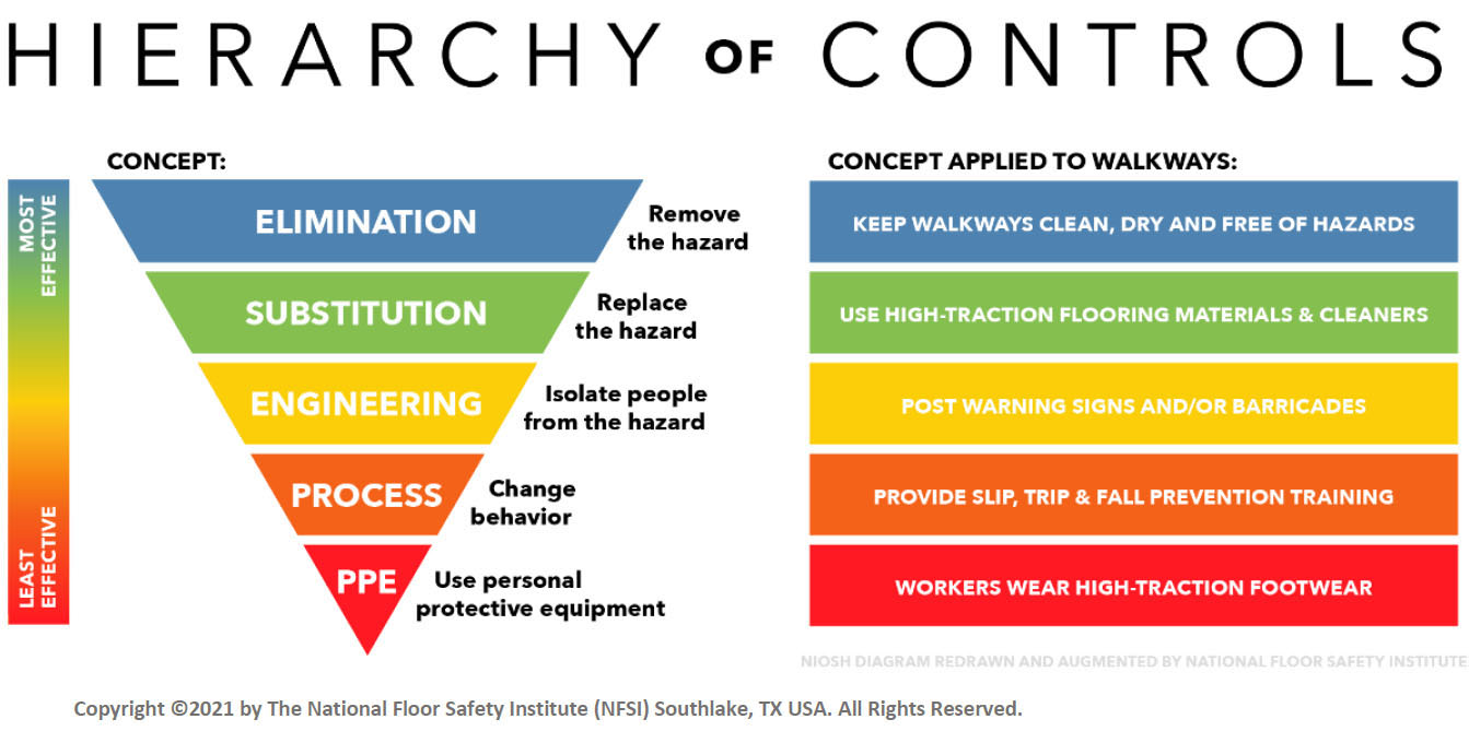 Using The Hierarchy Of Controls To Maximize Safety